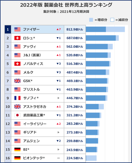 これがホントの”大手”製薬会社 日本国内での売上ランキング TOP20