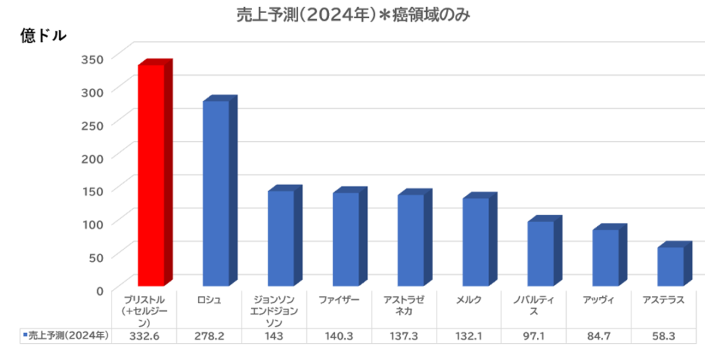 2024年 伸びる会社が判明！注目の『がん領域』製薬会社 売上ランキング ヤクケン！ 薬学ライフ研究所